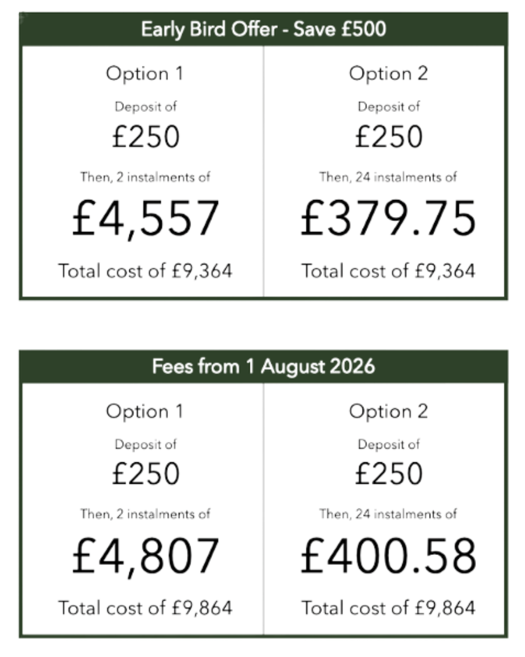 Early Bird Offer - Save £500 (enrol before 1st August 2026): Option 1 — £250 deposit then 2 instalments of £4,557, total £9,364. Option 2 — £250 deposit then 24 instalments of £379.75, total £9,364. Standard fees from 1st August 2026: Option 1 — £250 deposit then 2 instalments of £4,807, total £9,864. Option 2 — £250 deposit then 24 instalments of £400.58, total £9,864.