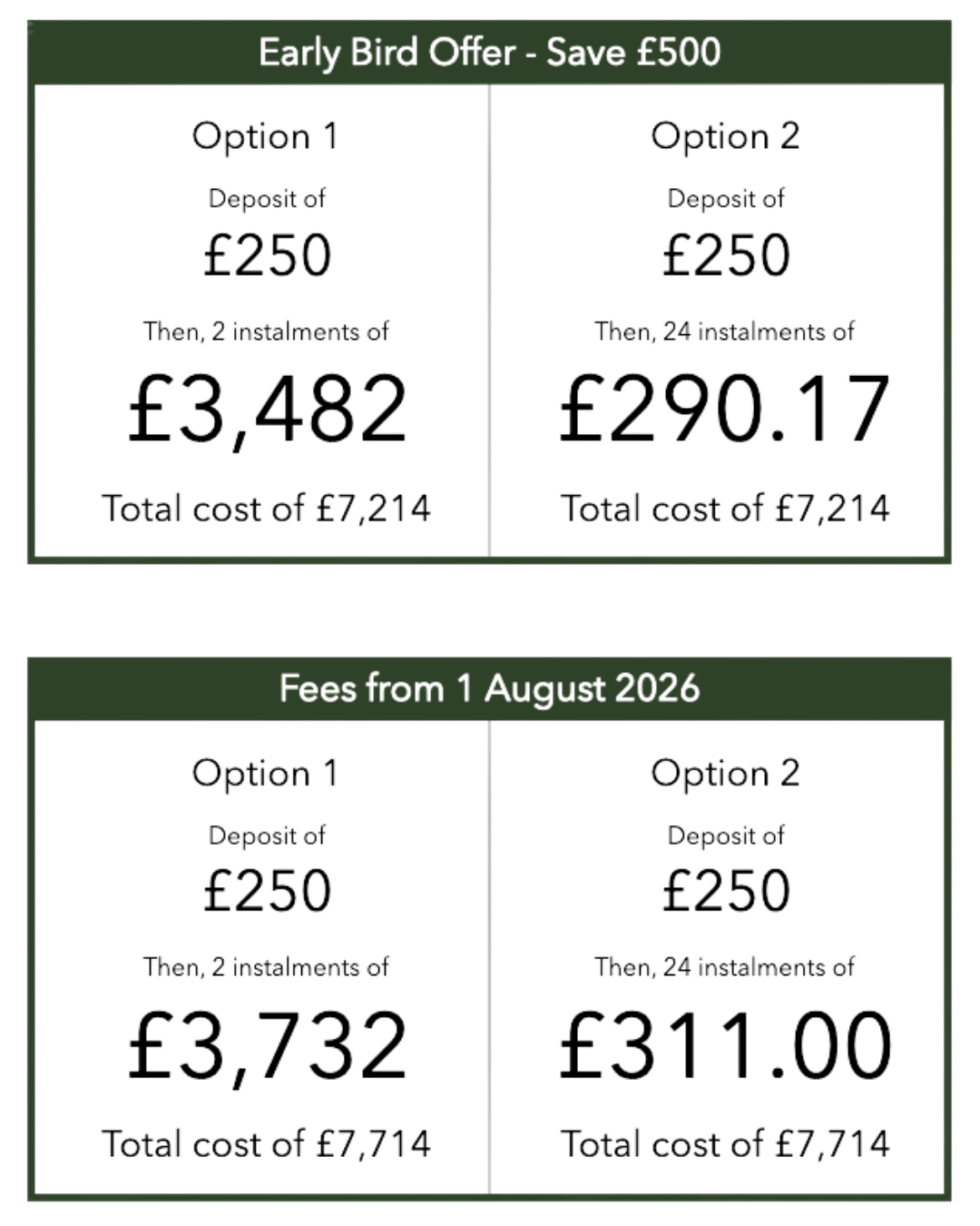 Early Bird Offer (enrol before 1st August 2026): Option 1 — £250 deposit then 2 instalments of £3,482, total £7,214. Option 2 — £250 deposit then 24 instalments of £290.17, total £7,214. Standard fees from 1st August: Option 1 — £250 deposit then 2 instalments of £3,732, total £7,714. Option 2 — £250 deposit then 24 instalments of £311.00, total £7,714.